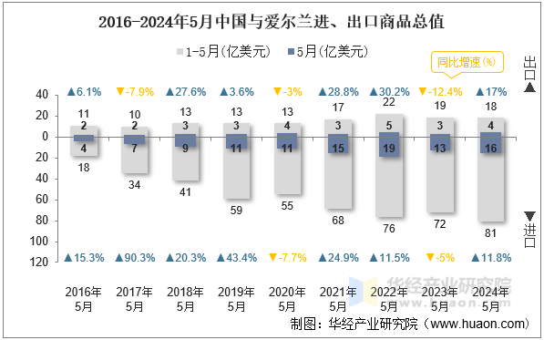 2016-2024年5月中国与爱尔兰进、出口商品总值
