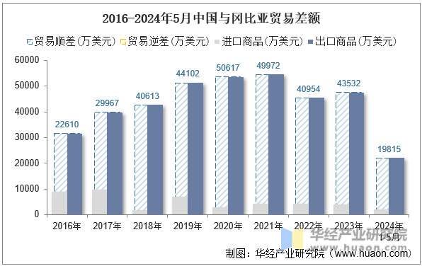 2016-2024年5月中国与冈比亚贸易差额