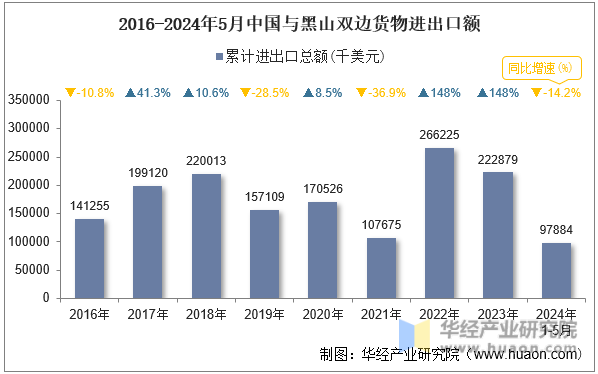 2016-2024年5月中国与黑山双边货物进出口额