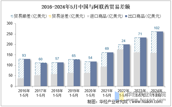 2016-2024年5月中国与阿联酋贸易差额