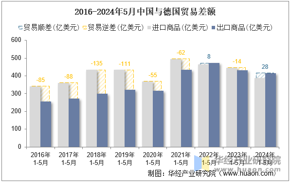 2016-2024年5月中国与德国贸易差额