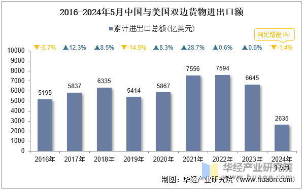 2016-2024年5月中国与美国双边货物进出口额