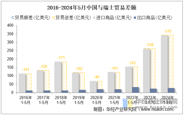2016-2024年5月中国与瑞士贸易差额