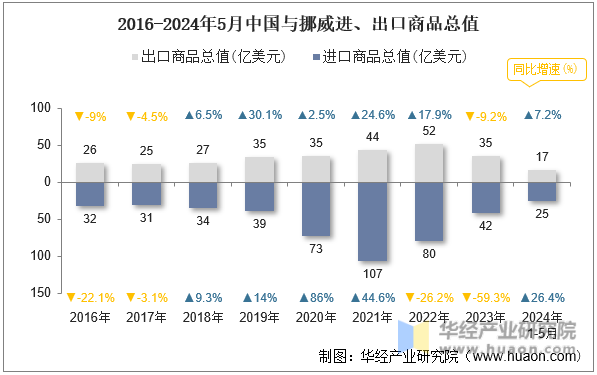 2016-2024年5月中国与挪威进、出口商品总值