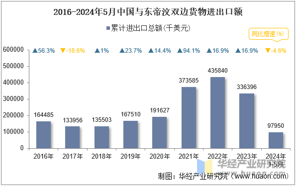 2016-2024年5月中国与东帝汶双边货物进出口额