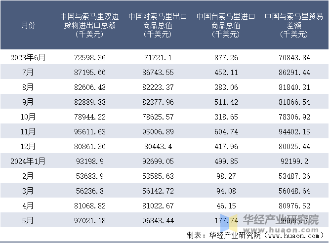 2023-2024年5月中国与索马里双边货物进出口额月度统计表