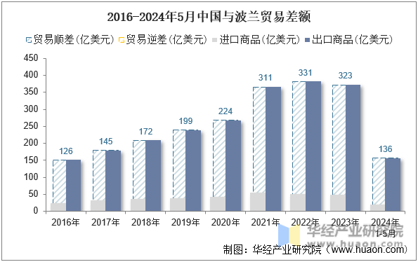 2016-2024年5月中国与波兰贸易差额