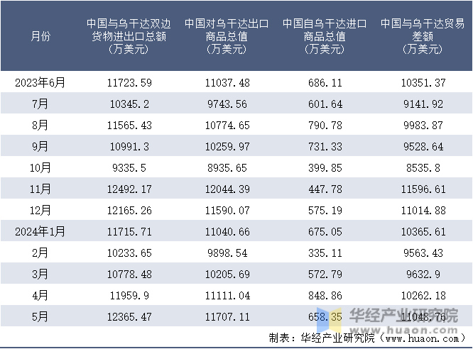 2023-2024年5月中国与乌干达双边货物进出口额月度统计表