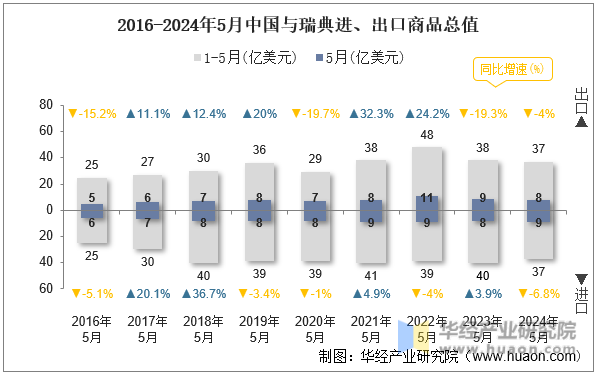 2016-2024年5月中国与瑞典进、出口商品总值