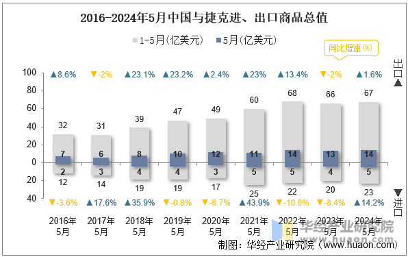 2016-2024年5月中国与捷克进、出口商品总值