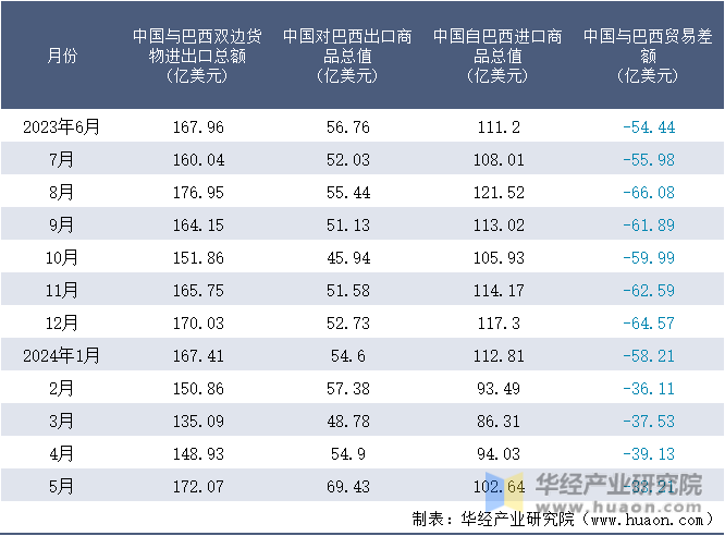 2023-2024年5月中国与巴西双边货物进出口额月度统计表
