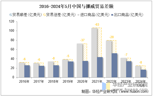2016-2024年5月中国与挪威贸易差额