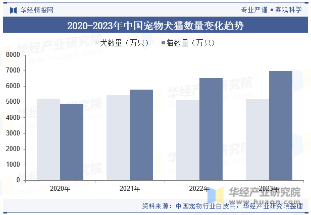 2020-2023年中国宠物犬猫数量变化趋势