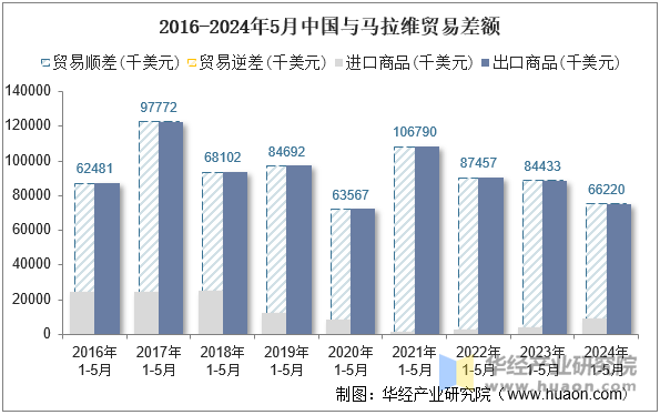 2016-2024年5月中国与马拉维贸易差额