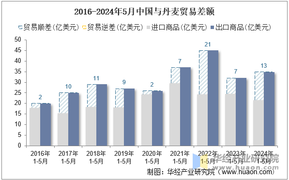 2016-2024年5月中国与丹麦贸易差额