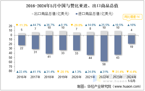 2016-2024年5月中国与赞比亚进、出口商品总值