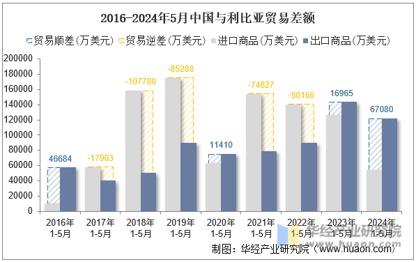 2016-2024年5月中国与利比亚贸易差额