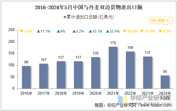 2016-2024年5月中国与丹麦双边货物进出口额