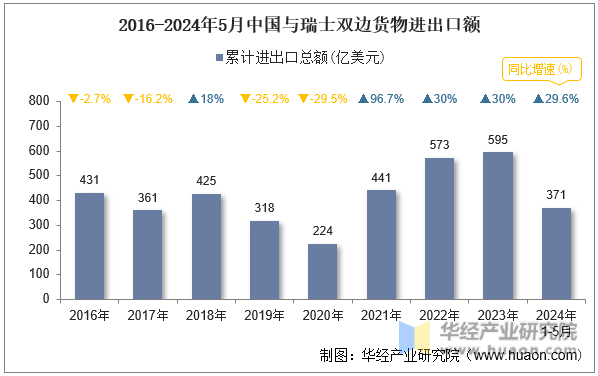 2016-2024年5月中国与瑞士双边货物进出口额