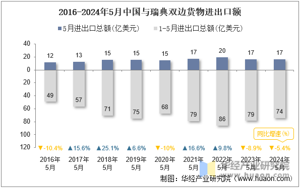 2016-2024年5月中国与瑞典双边货物进出口额
