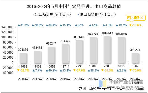 2016-2024年5月中国与索马里进、出口商品总值