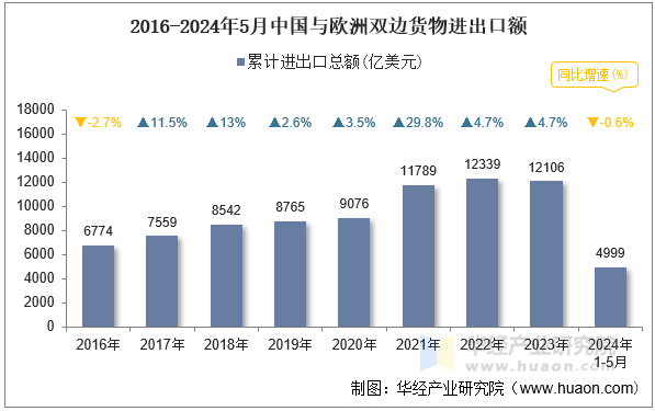 2016-2024年5月中国与欧洲双边货物进出口额