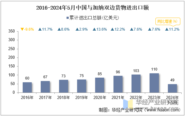 2016-2024年5月中国与加纳双边货物进出口额