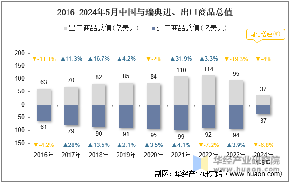 2016-2024年5月中国与瑞典进、出口商品总值