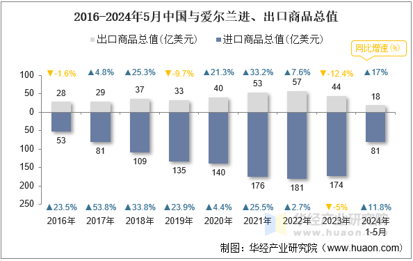 2016-2024年5月中国与爱尔兰进、出口商品总值