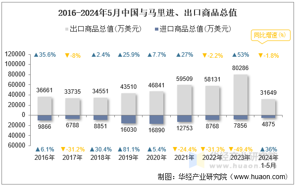 2016-2024年5月中国与马里进、出口商品总值