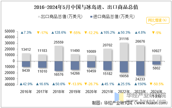 2016-2024年5月中国与冰岛进、出口商品总值