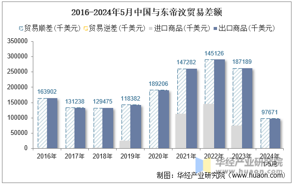 2016-2024年5月中国与东帝汶贸易差额