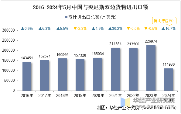 2016-2024年5月中国与突尼斯双边货物进出口额
