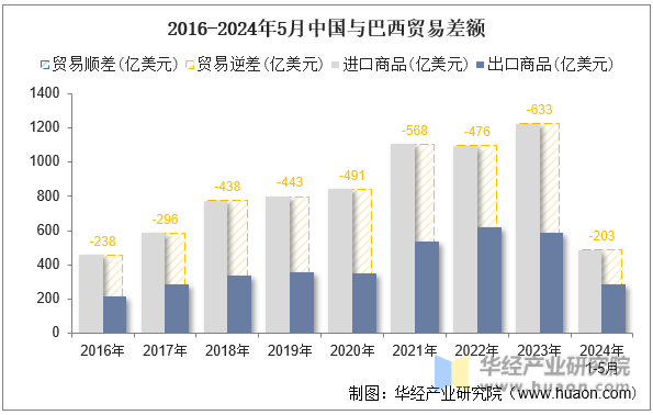 2016-2024年5月中国与巴西贸易差额