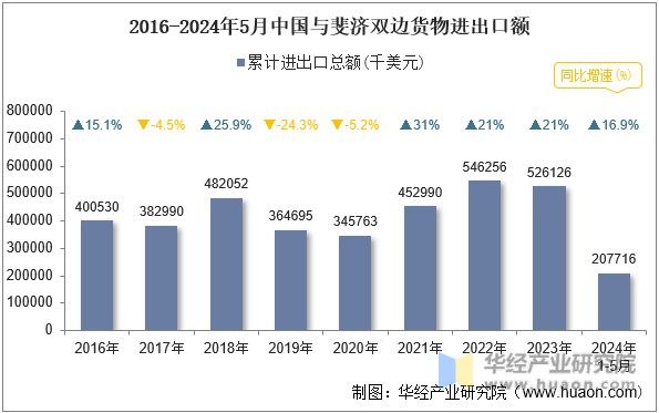 2016-2024年5月中国与斐济双边货物进出口额