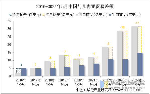 2016-2024年5月中国与几内亚贸易差额