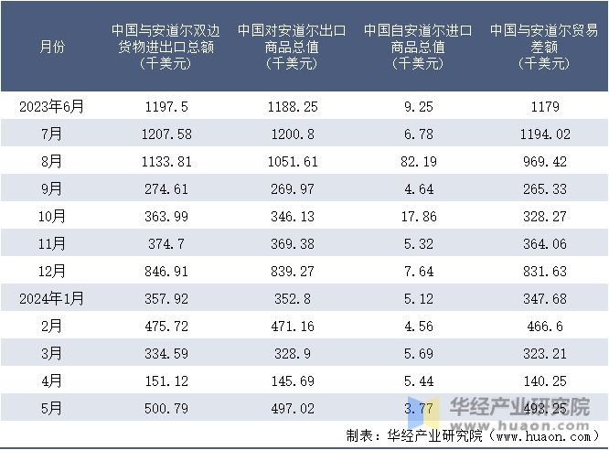 2023-2024年5月中国与安道尔双边货物进出口额月度统计表