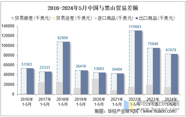2016-2024年5月中国与黑山贸易差额