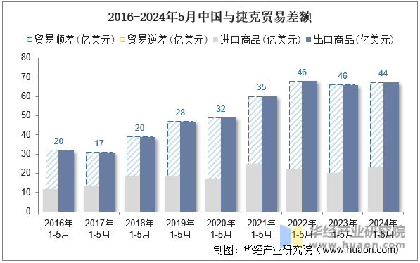 2016-2024年5月中国与捷克贸易差额