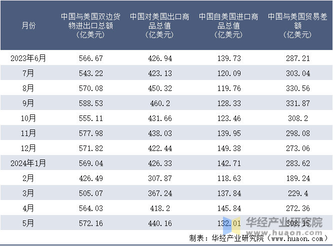 2023-2024年5月中国与美国双边货物进出口额月度统计表