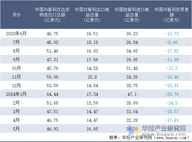 2023-2024年5月中国与智利双边货物进出口额月度统计表
