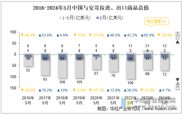 2016-2024年5月中国与安哥拉进、出口商品总值