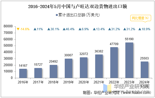 2016-2024年5月中国与卢旺达双边货物进出口额