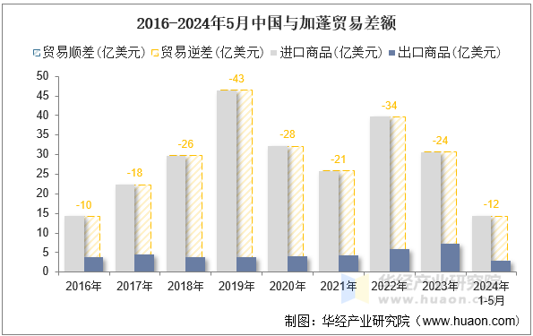 2016-2024年5月中国与加蓬贸易差额