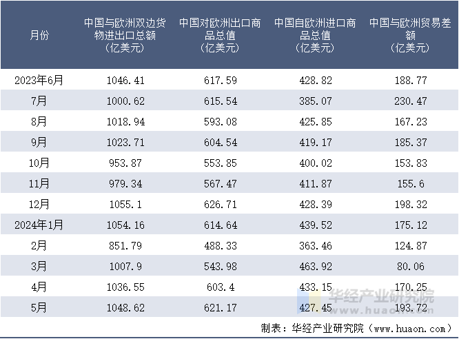 2023-2024年5月中国与欧洲双边货物进出口额月度统计表