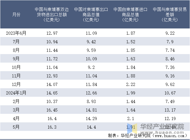 2023-2024年5月中国与柬埔寨双边货物进出口额月度统计表