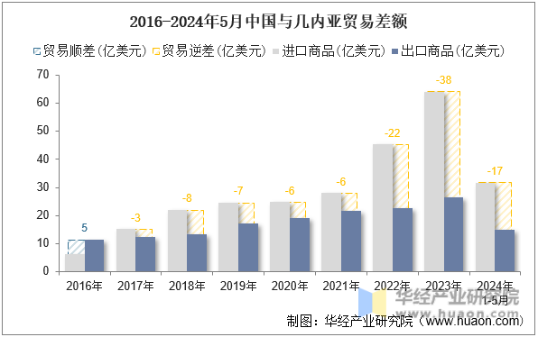 2016-2024年5月中国与几内亚贸易差额