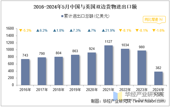 2016-2024年5月中国与英国双边货物进出口额