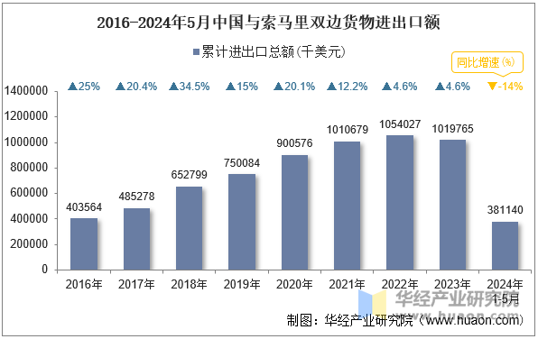 2016-2024年5月中国与索马里双边货物进出口额