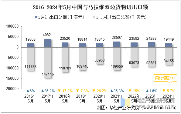 2016-2024年5月中国与马拉维双边货物进出口额